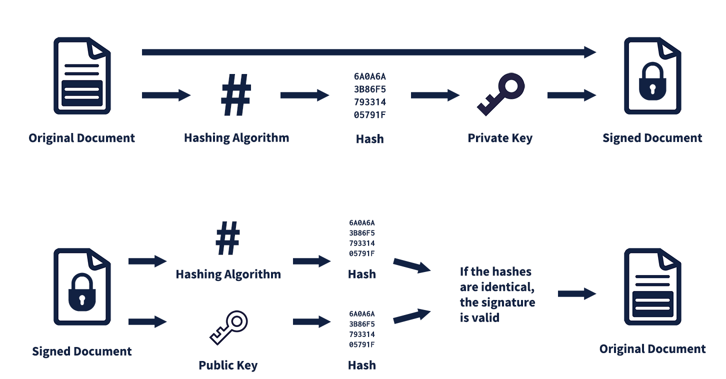 Digital Signature Validation Process